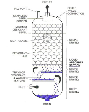 A Typical Deliquescent Type Air Dryer - Absorption Type