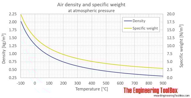 Air-Density-Chart