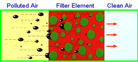 Air Filtering though diffusion