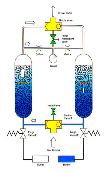 Dual tower desiccant dryers