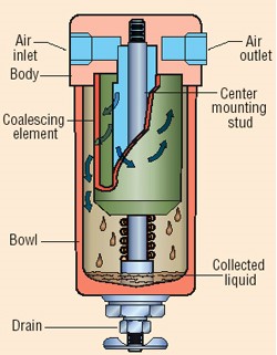 Coalescing-type filters,