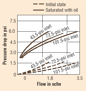 Flow in scfm