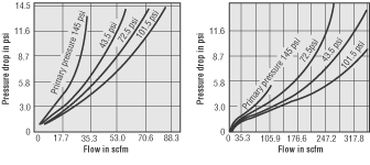 Pressure drop in PSI