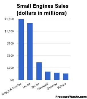 Small-Engine-Sales