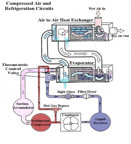 The Typical Flow Pattern - The Refrigeration Cycle