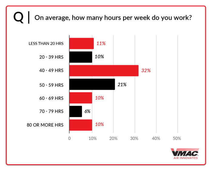 Work Hours Per Week chart