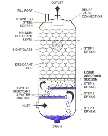 Deliquescent type compressed air drying system