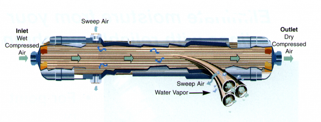 membrane dryer