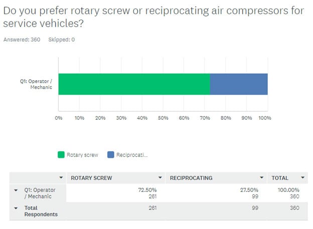 Air Compressor Preference Chart