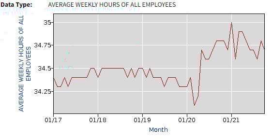 weekly hours worked chart