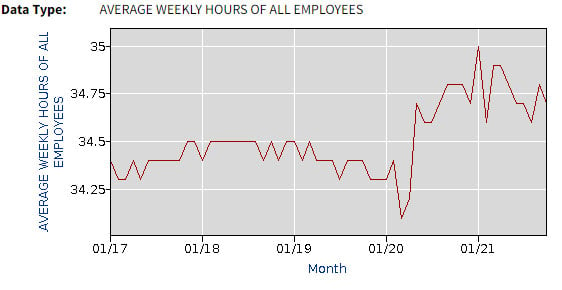 weekly hours worked chart