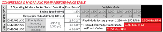 DTM70H Compressor Hydraulic Performance Table