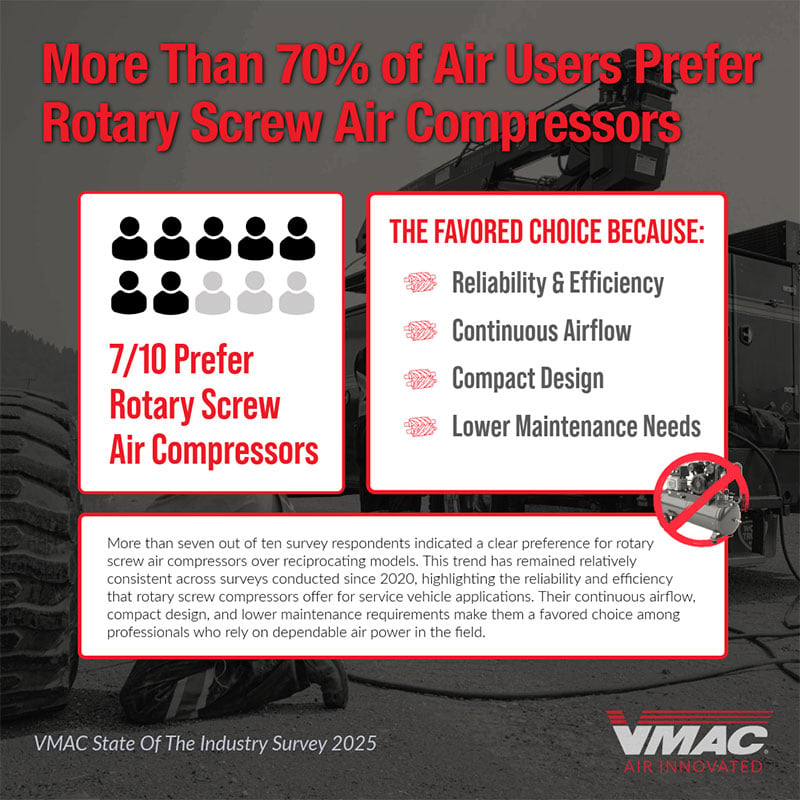 VMAC-SOTI-2025_Chart_Pg13_MoreThan70%OfAirUsers