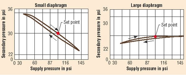 Supply Pressure in PSI