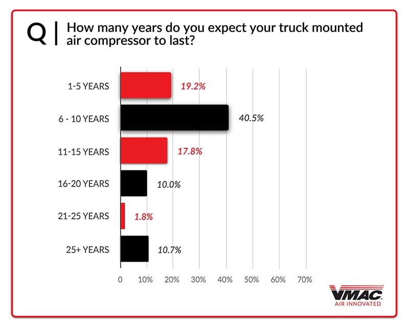How Long Should My Truck Mounted Air Compressor Last? VMAC