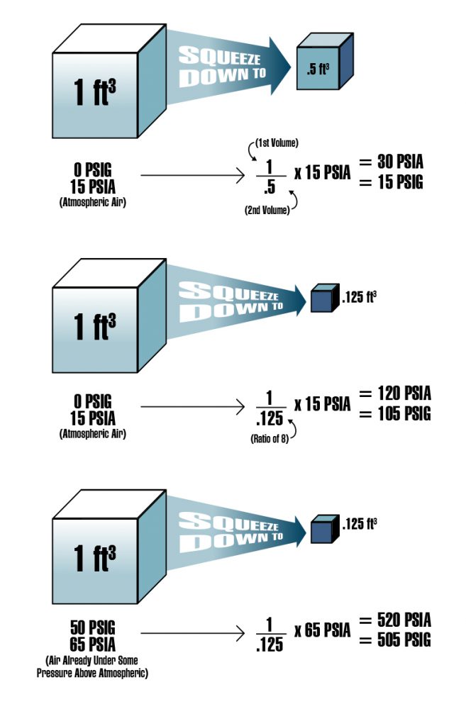 How To Calculate ‘Time To Fill An Air Tank” Using Simple Logic